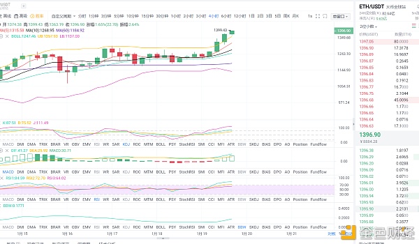 谈币财经：2021年1月19日晚间以太坊行情阐发与哄骗战略