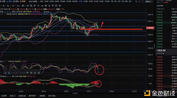 辰飞谈币：1.27以太低点回踩多头再次发力？