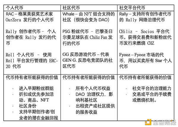 Messari：图解社交代币类别及价钱捕获