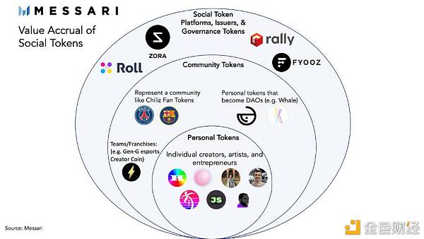 Messari：图解社交代币类别及价钱捕获