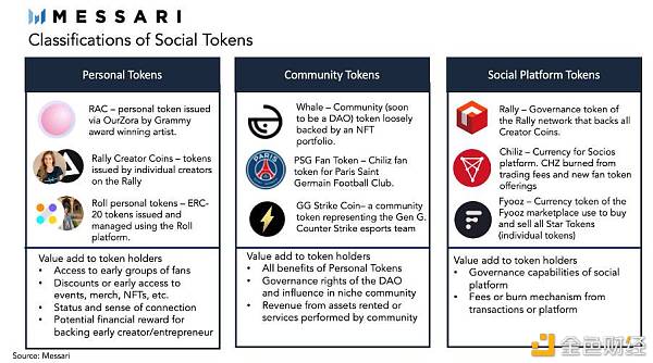Messari：图解社交代币类别及价钱捕获