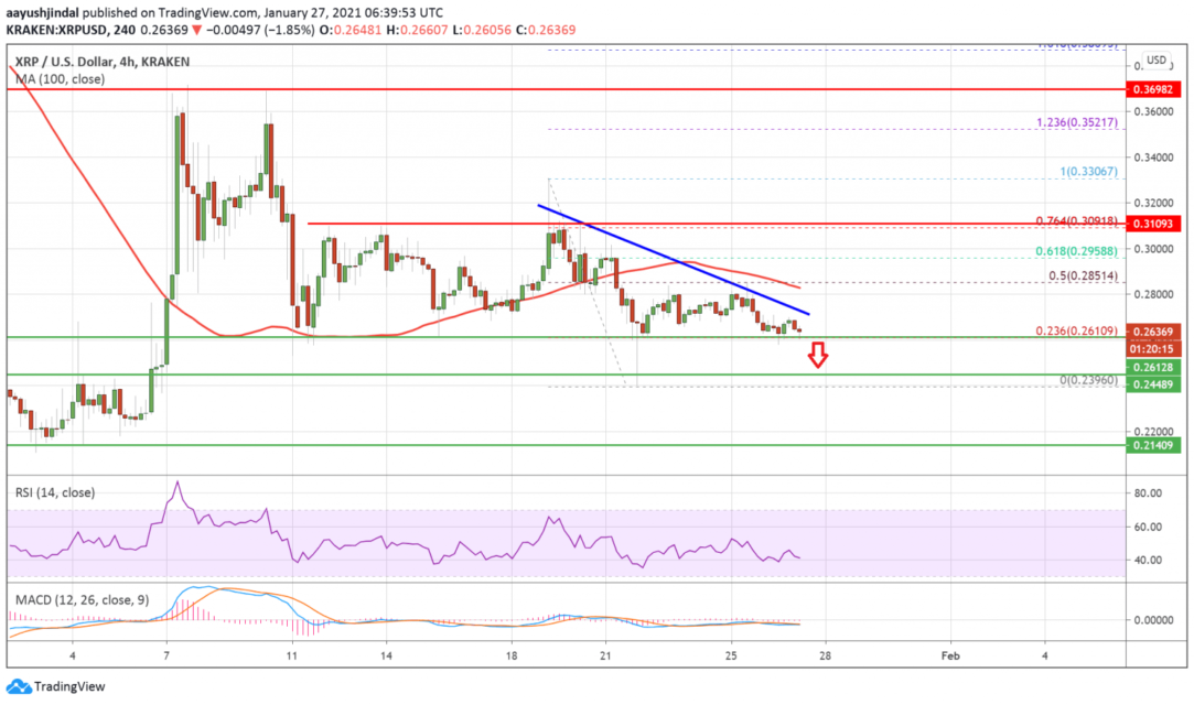 阐发师称，瑞波币（XRP）正在测试重要水平