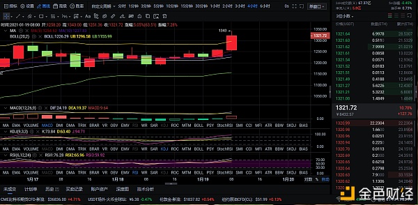 1-19ETH行情阐发和走势