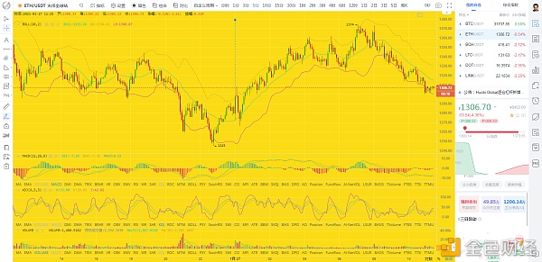 币圈龙校长：1/27午间BTCETH行情阐发及哄骗提倡