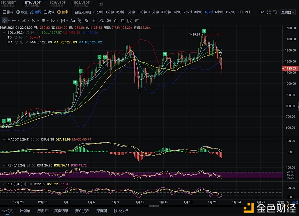 无忧说币：以太坊又一次迎来瀑布日内是否会有所回调？