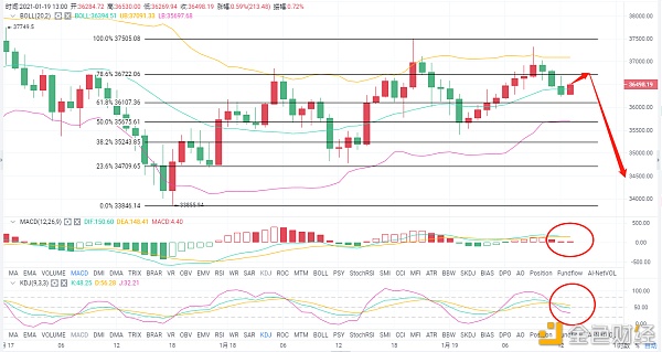 老A言币:1/19BTC午间一波下跌在浮现些什么？又该如何决策进场？