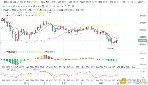 宋洲论币：BTC晚间哄骗及阐发