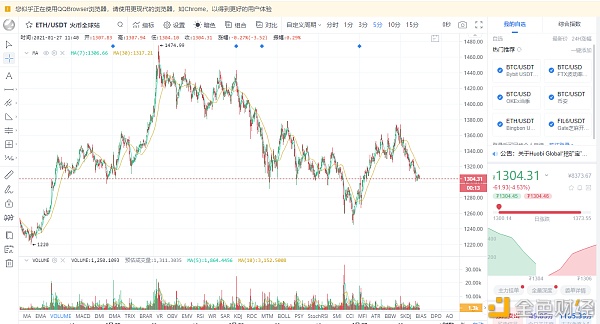 梦鸣谈币:1月27号比特币以太坊BCHDOT阐发战略