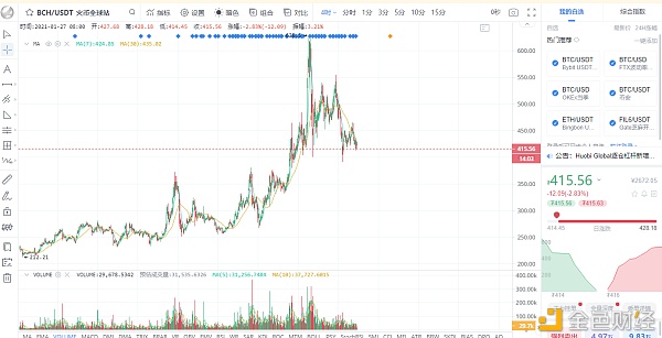 梦鸣谈币:1月27号比特币以太坊BCHDOT阐发战略