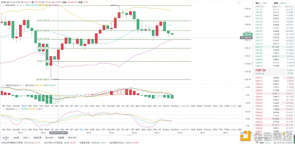 1.27ETH午间行情阐发：