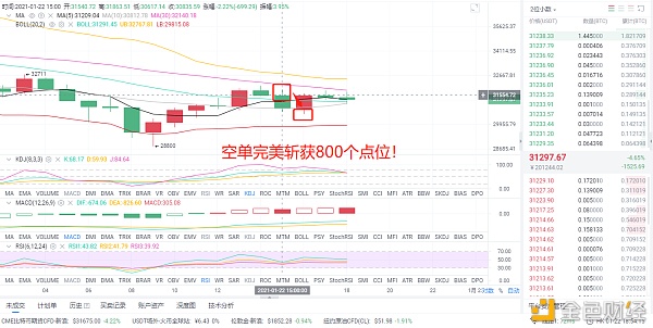 1/22晚间BTC空单构造精准命中800个点利润实力打造精典成功绝非偶然