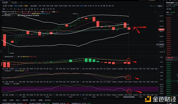 金佳说币：1.27ETH下午行情阐发与哄骗战略