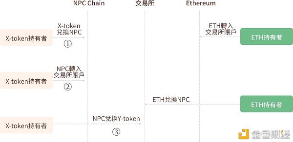 一文帶你讀懂NPC的DeFi跨鏈協議