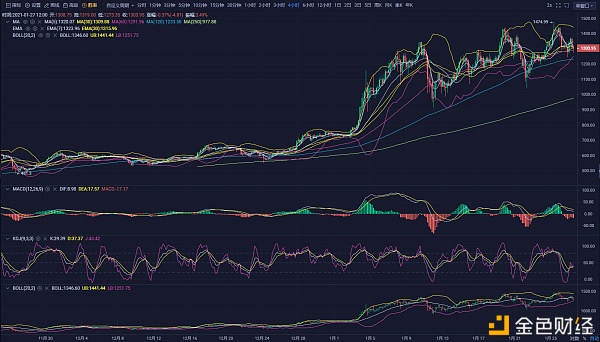 腾百万1.27：比特币开始反弹然上行动能不够