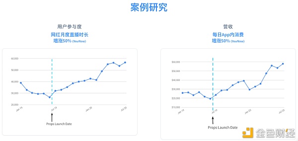 获SEC答应发行的Props本日将首发上线库币