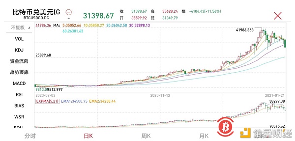 比特币陆续看涨5.2万美元而今另有实现的或许吗？