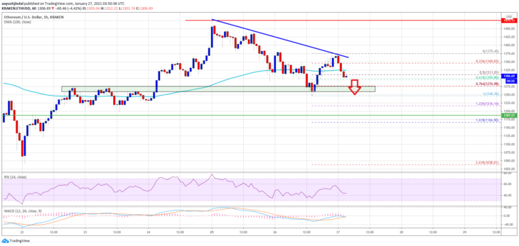 以太坊（ETH）代价阐发：显示下跌信号，关键水平是几何？