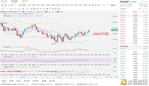 老赵币圈：1月28日夜间以太坊行情阐发