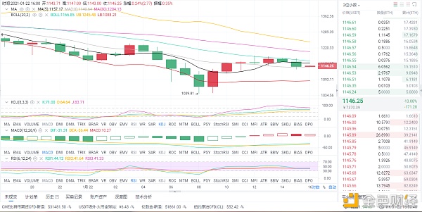 风云剖析币圈：1/22晚间以太坊行情阐发和思路分享