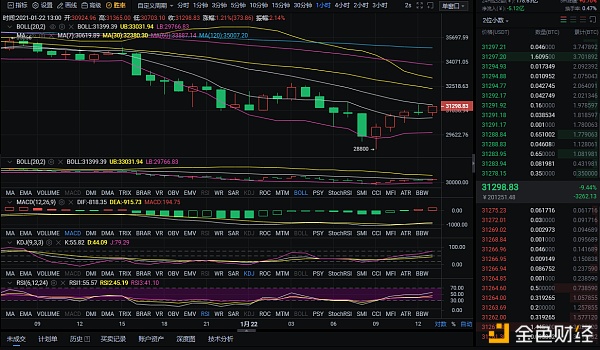 红日说币：1-22比特币行情阐发及哄骗提倡厚积薄发志在必得