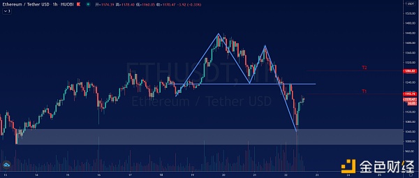 梁叶：1.22午间以太坊详细行情阐发