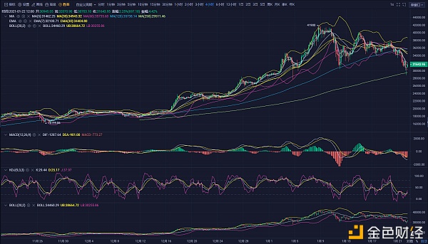 龙腾说币1.22：比特币跳水2600余点30000一线成多空风水岭