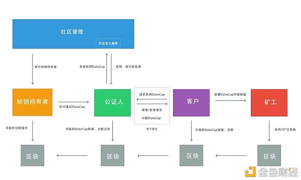 剖析FilecoinPlus细则与流程矿工应作何筹办