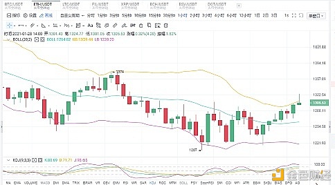 币圈雨哲：1.28午间行情阐发及哄骗提倡