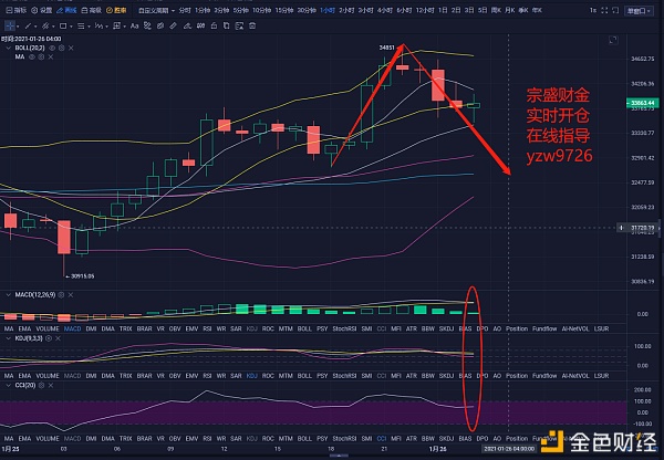 宗盛财金:BTC拂晓行情阐发及哄骗提倡