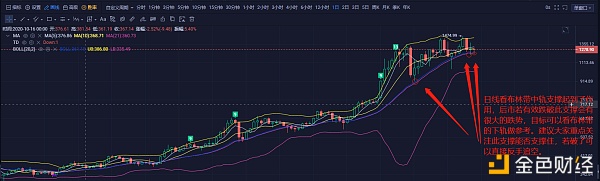 B哥:1.28号大饼和以太行情阐发及哄骗战略分享