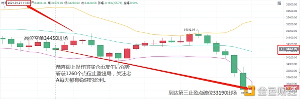 老A言币：1/21BTC漫长的等候午后斩获1260点位止盈出局