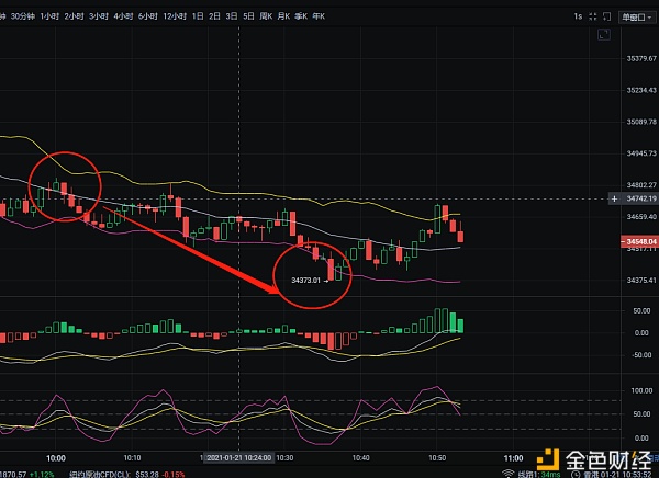 1/21BTC/ETH空单止盈提示