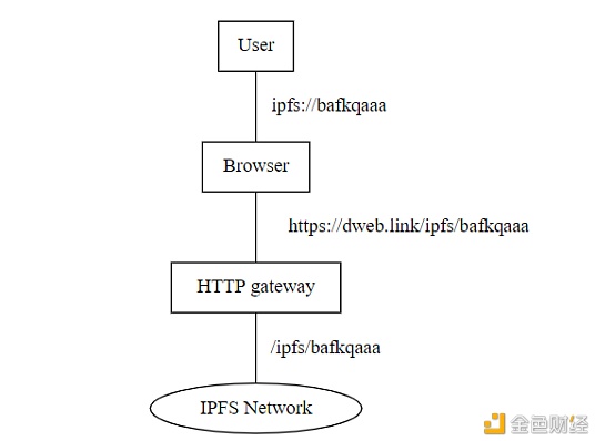 链动精灵丨主流浏览器支持IPFS分布式网络的互联网即未莅临
