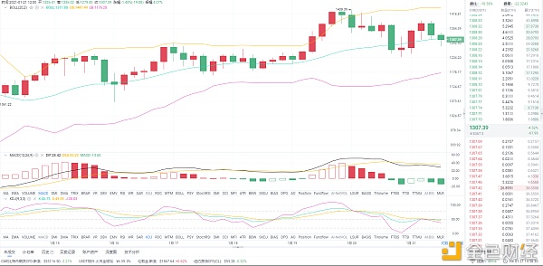 1.21ETH午间行情阐发：