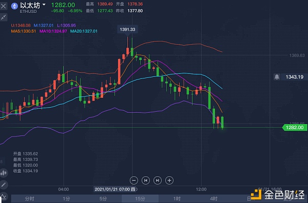 1/21ETH午间行情阐发及哄骗提倡