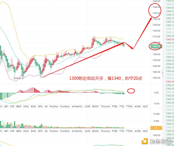 以太坊行情阐发剖析