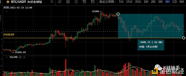 1月17日行情阐发：等候下一个四小时底部