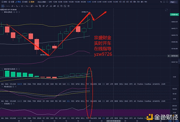 宗盛财金：01-18晚间行情BTC阐发及哄骗提倡