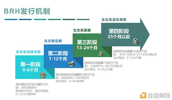 BRH发行机制概述八年之后全部产出