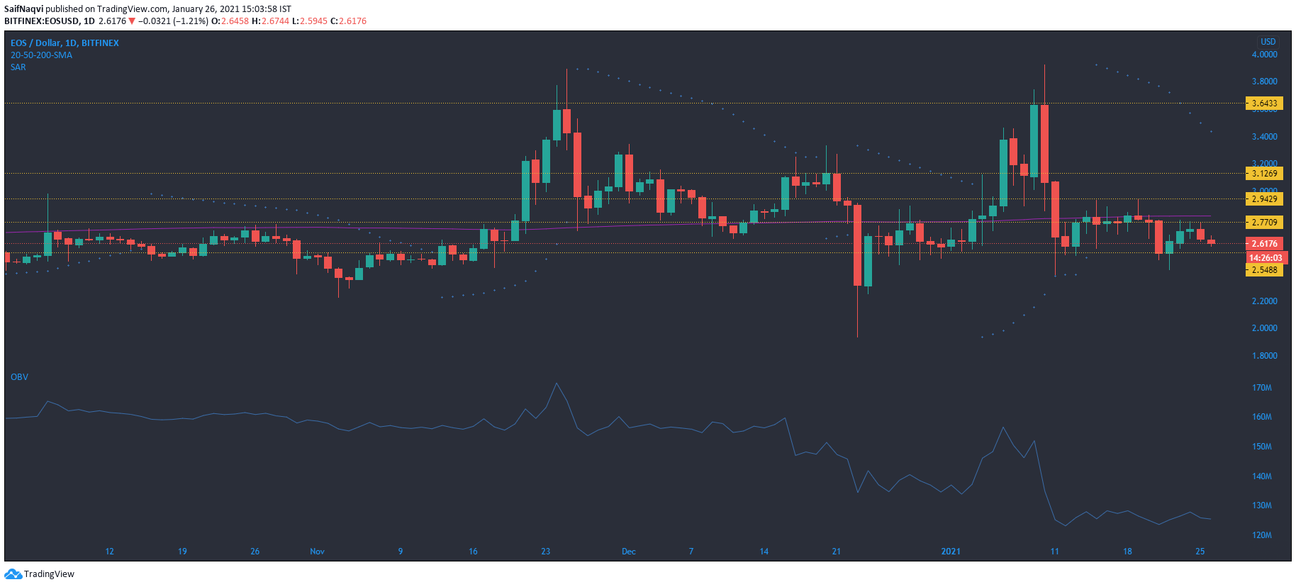 EOS，NEM，复合代价阐发：1月26日