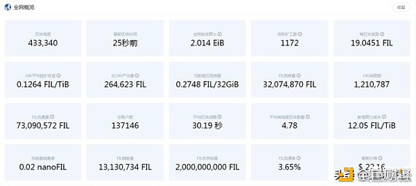 Filecoin迎来里程碑式高出：全网有效算力冲破2EiB