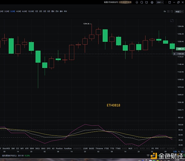 玩币老师1.18ETH午间行情阐发