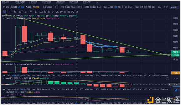 炎王论币：2021.1.27BTCETHBCHLTCDOTDASH行情阐发及哄骗战略