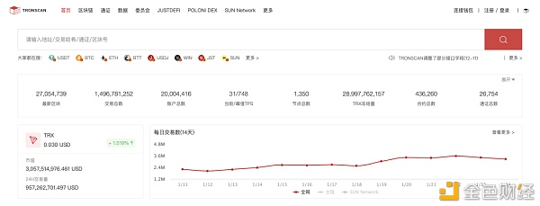 数据冲破|波场TRON账户总数冲破2000万