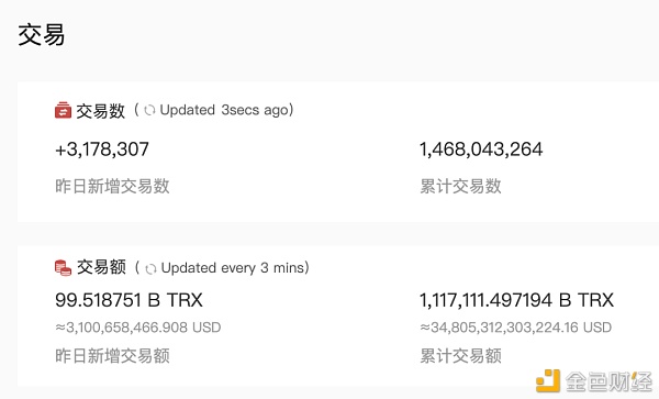 数据冲破|波场TRON账户总数冲破2000万