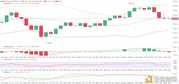 林开说币：1.26ETH行情阐发