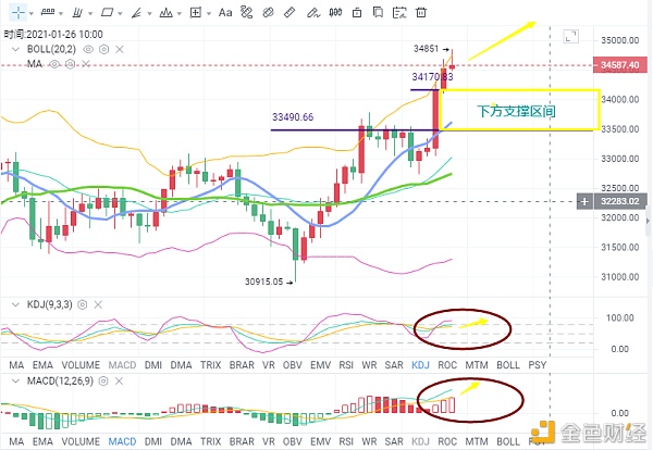 币海引路人：ETH登上新高BTC能否紧随其后在再上新高