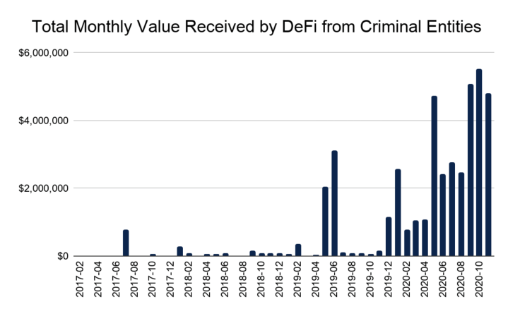 犯罪分子通过DeFi协议洗钱3400万美元