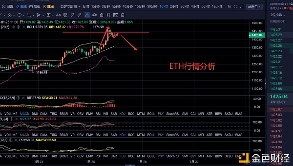 伊人评币：1/25以太坊行情阐发