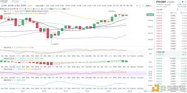 金币专栏：1.25晚间以太坊行情阐发与哄骗战略